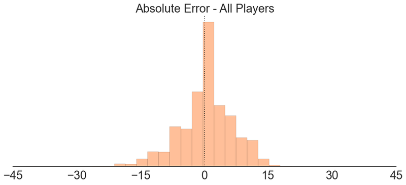 Illustration for article titled How Accurate Are ESPN's Fantasy Football Projections?